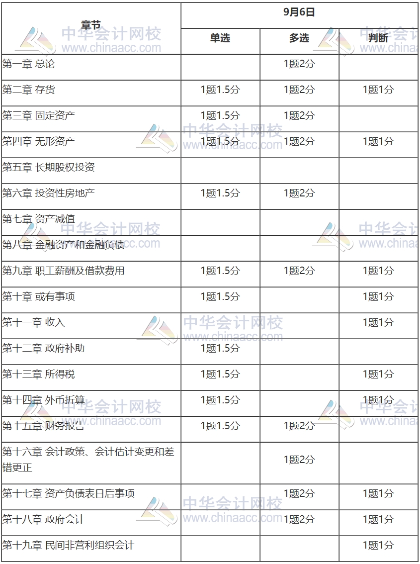 2020中級會計職稱《中級會計實務》考情分析及2021考情預測