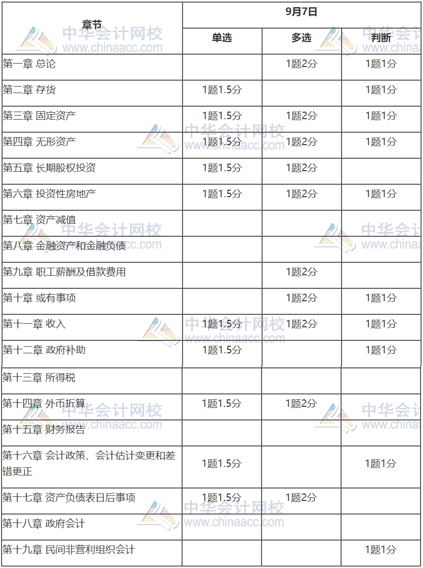 2020中級會計職稱《中級會計實務》考情分析及2021考情預測