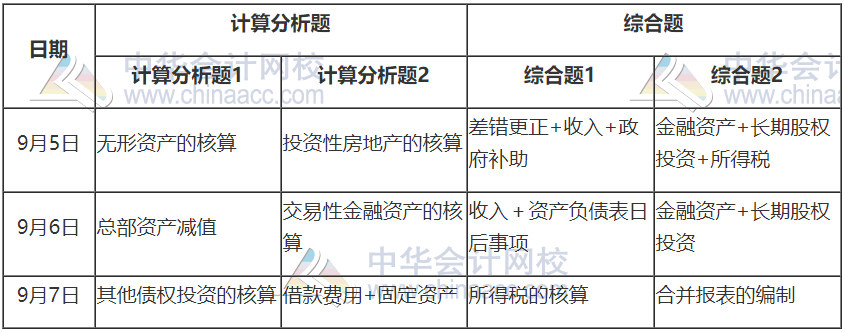 2020中級會計職稱《中級會計實務》考情分析及2021考情預測