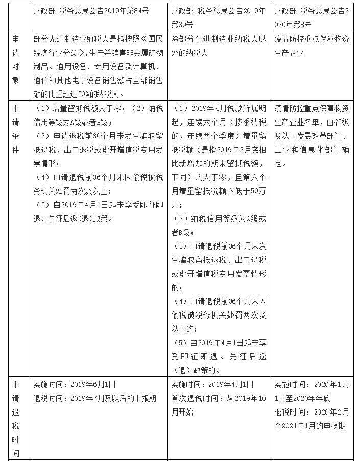 增值稅留抵退稅納稅人看過來，教你扣除附加稅費計稅（費）依據(jù)