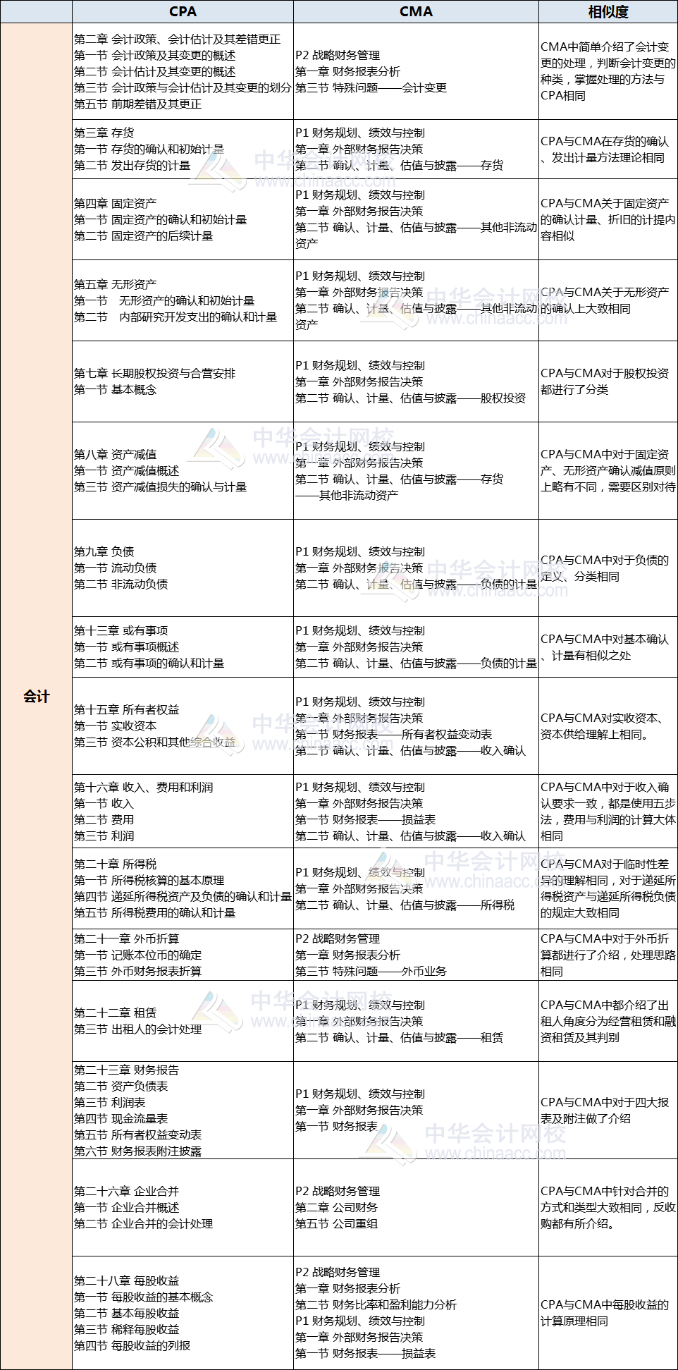 CMA與注會(huì)會(huì)計(jì)對(duì)比