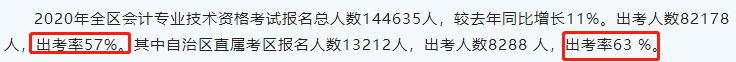 2020中級(jí)出考率或?qū)⑸仙坎糠值貐^(qū)高達(dá)63%！考試難度太低？