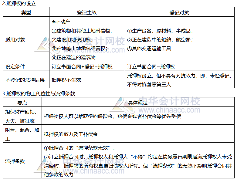 【考前穩(wěn)拿20分】系列之注會經(jīng)濟法知識點四：抵押權