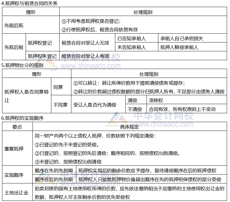 【考前穩(wěn)拿20分】系列之注會經(jīng)濟法知識點四：抵押權