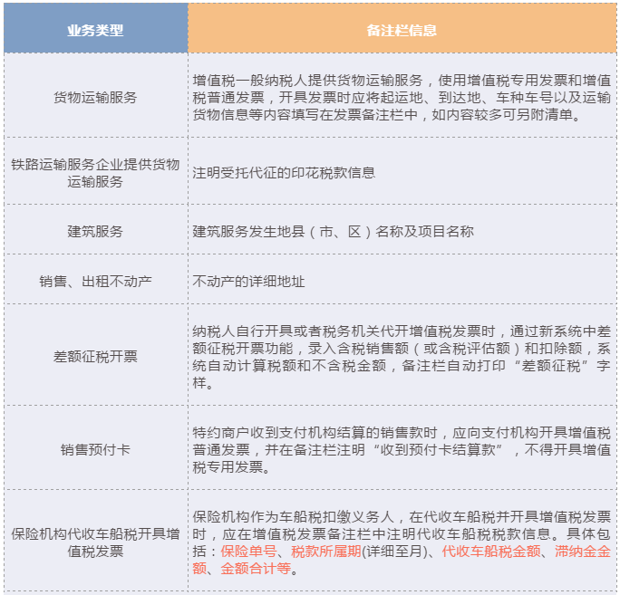 哪些增值稅發(fā)票的“備注”欄填寫需要額外注意？