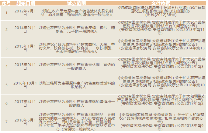 安徽省農(nóng)產(chǎn)品進項稅額核定扣除試點再擴大，一起看看怎么算