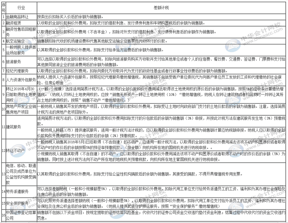 哪些事項適用于差額征稅？一表全覽！