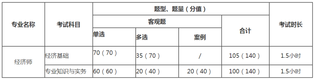 中級經(jīng)濟師考試題型和分值