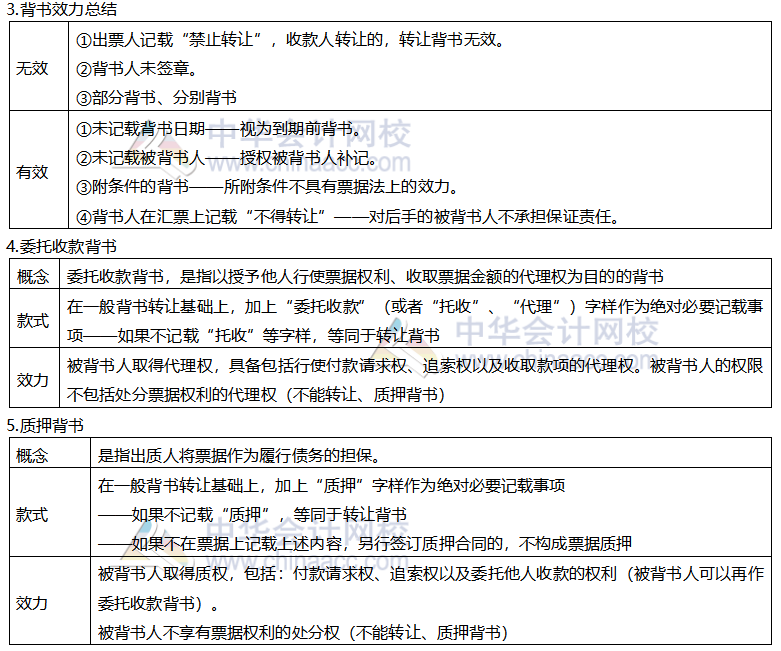 【考前穩(wěn)拿20分】注會(huì)經(jīng)濟(jì)法知識(shí)點(diǎn)九：匯票的背書