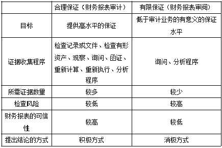 CPA臨考必背！審計(jì)必背50條知識點(diǎn)！