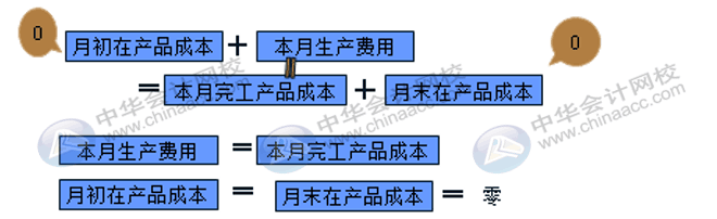 在產(chǎn)品成本計(jì)算的方法匯總！會(huì)計(jì)收藏！