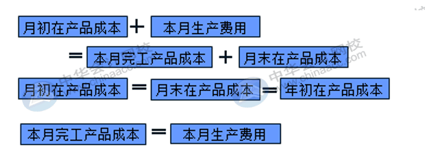 在產(chǎn)品成本計(jì)算的方法匯總！會(huì)計(jì)收藏！