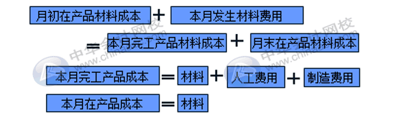 在產(chǎn)品成本計(jì)算的方法匯總！會(huì)計(jì)收藏！