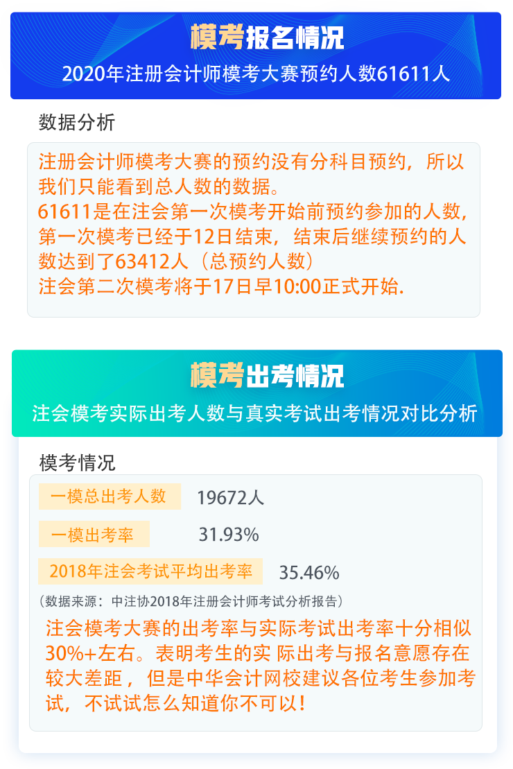 注會模考與正式考試出考率相似！一億四千萬報(bào)名費(fèi)打水漂 誰的鍋？