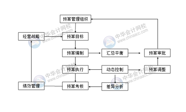 預(yù)算編制流程你清楚嗎？一文了解！