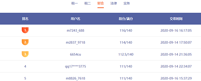 前方來電：稅務師模考已有千余人參賽 誰能突破130贏得大獎？