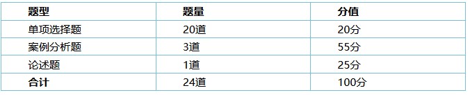 高級經濟師考試題型題量及分值