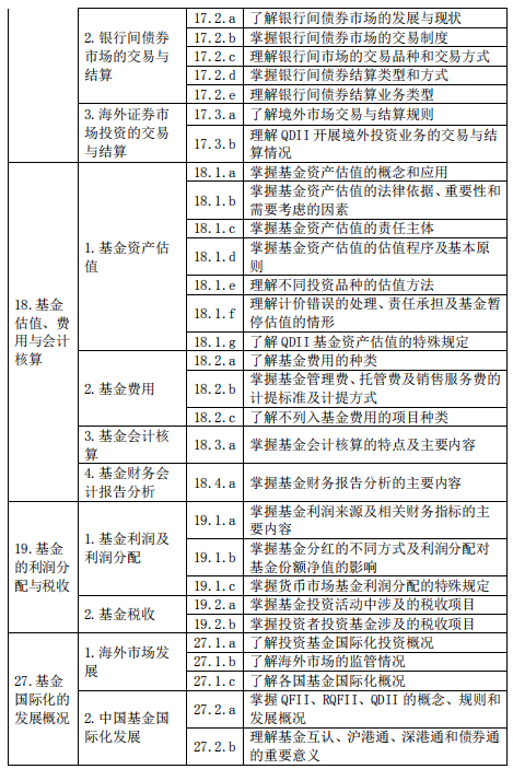 基金從業(yè)資格——證券投資基金基礎(chǔ)知識（2020 年度修訂）