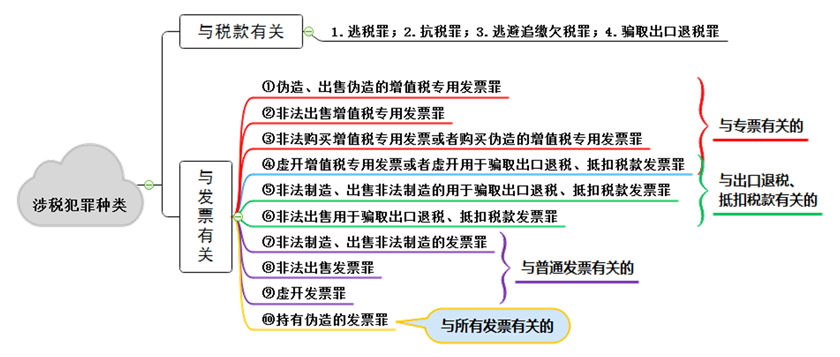 易混點總結(jié)對比