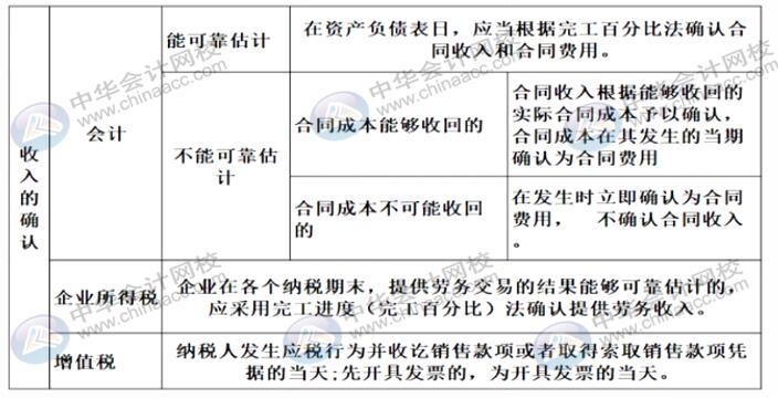 在不同情形下如何確認收入？