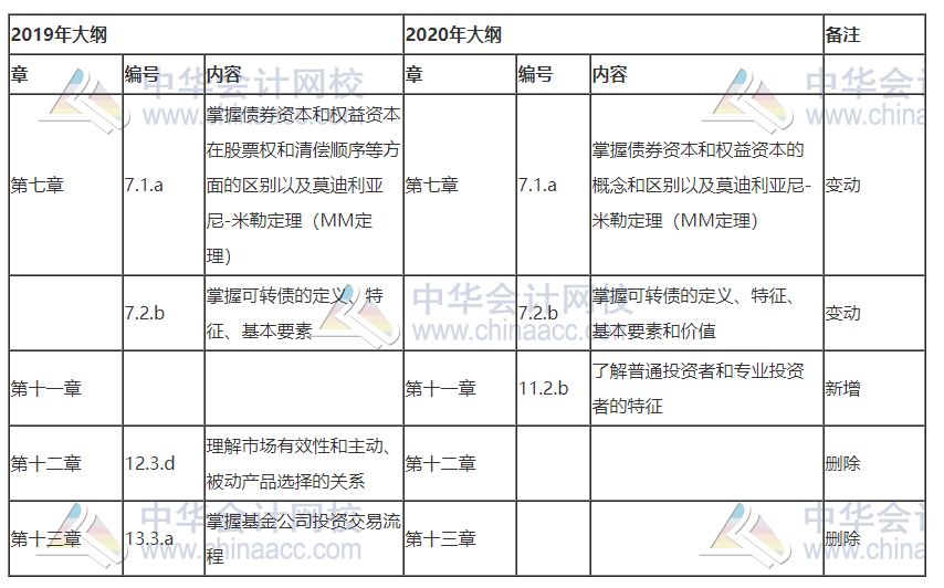 2020與2019年基金從業(yè)《證券投資》大綱新舊對(duì)比