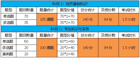 2021年初級經濟師考試分值