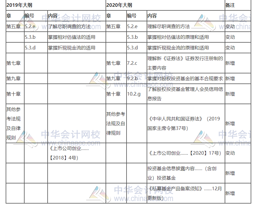 2020年與2019年基金《私募股權(quán)》考試大綱對比！