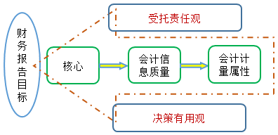 2021中級會計實務預習知識點：財務報告目標