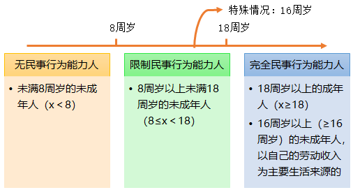 2021中級(jí)會(huì)計(jì)職稱(chēng)經(jīng)濟(jì)法預(yù)習(xí)知識(shí)點(diǎn)：自然人的民事行為能力