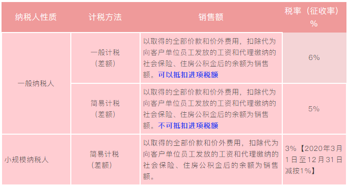 實(shí)務(wù)解析：勞務(wù)派遣、人力資源外包增值稅政策有何不同？