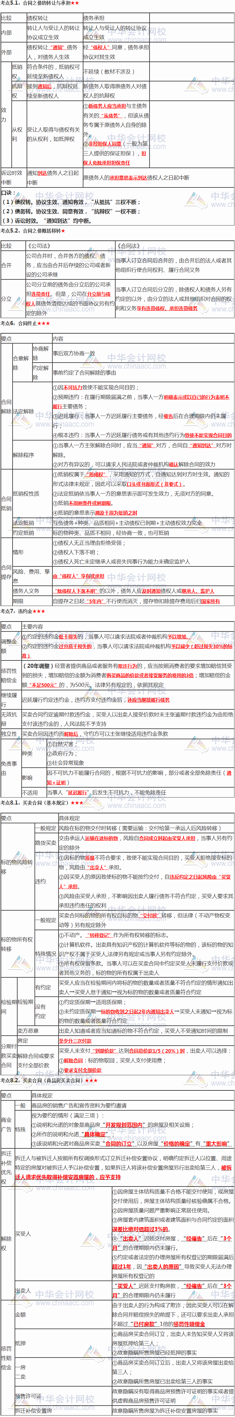 張穩(wěn)老師注會(huì)《經(jīng)濟(jì)法》臨門(mén)一腳：第四章合同法律制度