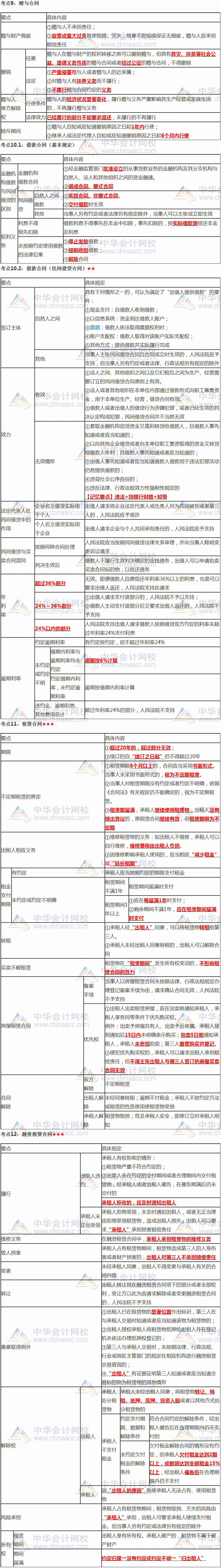 張穩(wěn)老師注會(huì)《經(jīng)濟(jì)法》臨門(mén)一腳：第四章合同法律制度