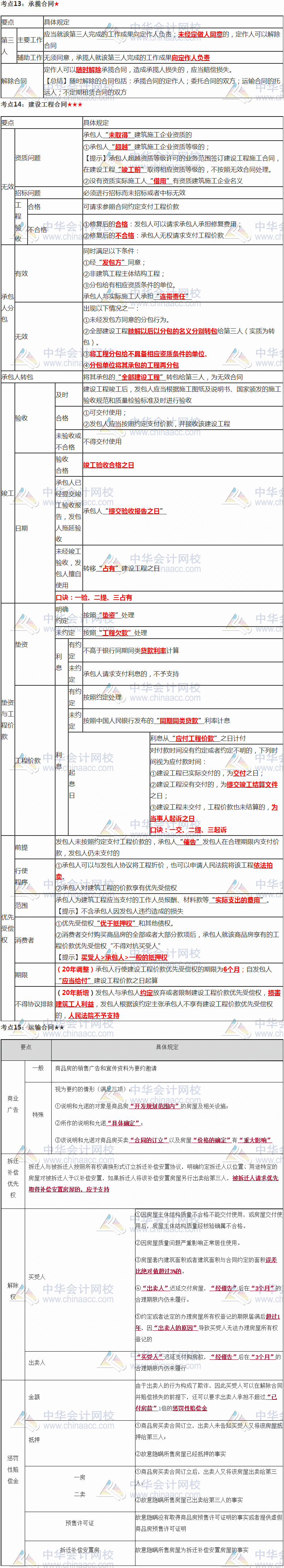 張穩(wěn)老師注會(huì)《經(jīng)濟(jì)法》臨門(mén)一腳：第四章合同法律制度