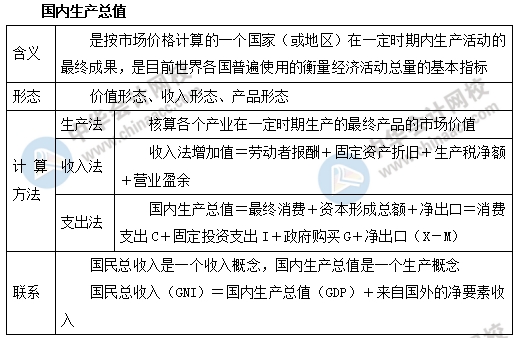 中級(jí)經(jīng)濟(jì)基礎(chǔ)之國(guó)內(nèi)生產(chǎn)總值