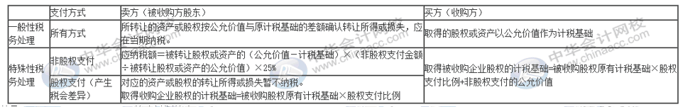 企業(yè)重組十一個稅務(wù)風(fēng)險點，會計要牢記！