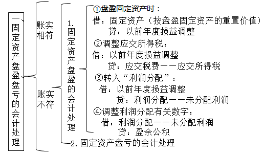 正保會(huì)計(jì)網(wǎng)校