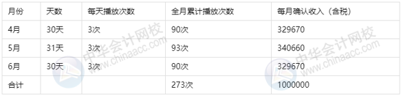 干貨收藏：廣告公司的收入分類包括哪些？如何進(jìn)行會計(jì)核算？