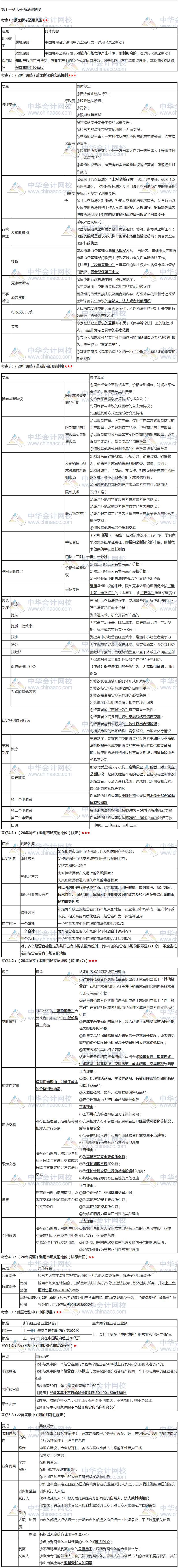 張穩(wěn)老師注會《經(jīng)濟法》臨門一腳：第十一章反壟斷法律制度