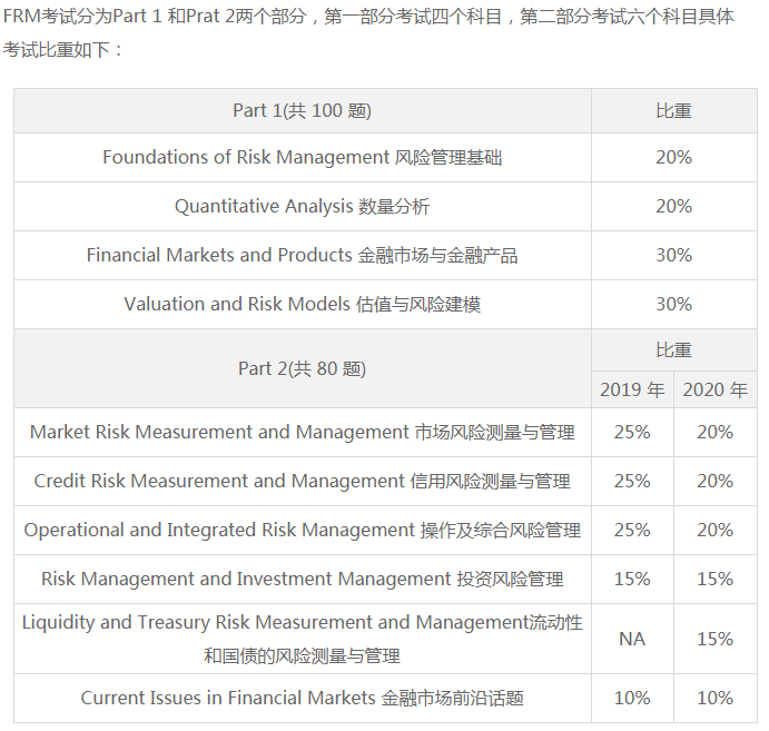 2021年FRM5月Part1考試報名條件是什么？