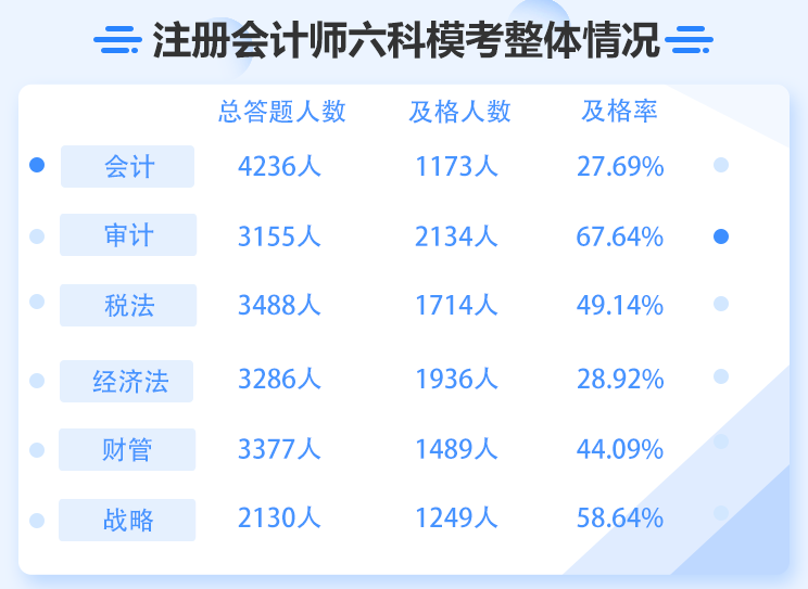 審計(jì)科目及格率達(dá)到67.64%？注會(huì)6科難度最低或成石錘？