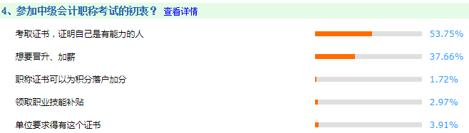 調(diào)查揭秘考中級會計師的初衷：50%考生竟然因為它！