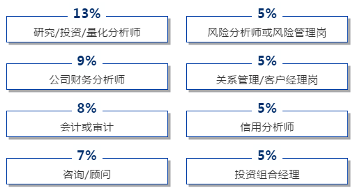 【官方指南】報名2021年CFA考試必看系列（一）