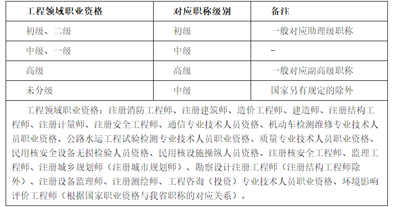 高級(jí)經(jīng)濟(jì)師