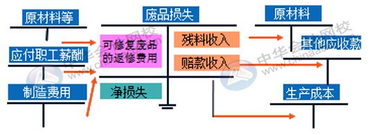 企業(yè)的廢品損失如何進(jìn)行核算？