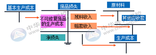 企業(yè)的廢品損失如何進(jìn)行核算？