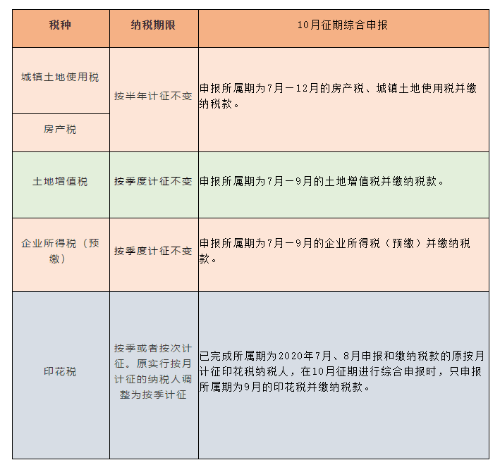 稅種綜合申報10月1日施行，一起來劃重點！