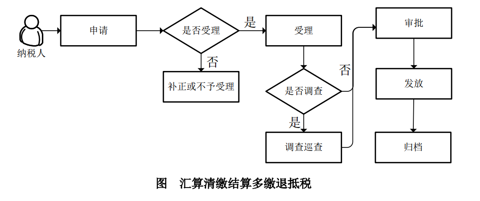 企業(yè)所得稅多繳退抵稅如何辦理？