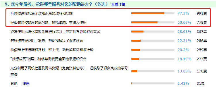 還問(wèn)備考中級(jí)會(huì)計(jì)有必要報(bào)課嗎？網(wǎng)校課程認(rèn)可率高達(dá)99.06%！