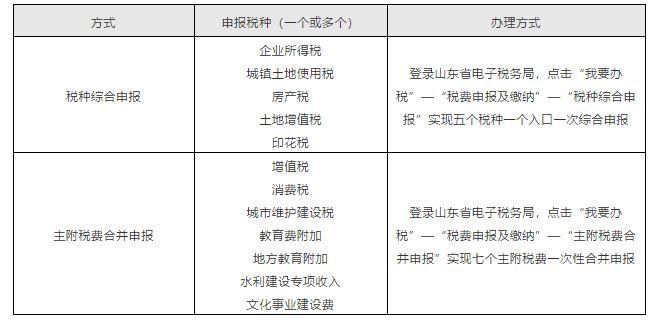 上海、山東、北京等地先后實(shí)行多稅種綜合申報(bào)，一起來(lái)看看操作指南