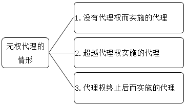 2021中級(jí)會(huì)計(jì)職稱經(jīng)濟(jì)法預(yù)習(xí)知識(shí)點(diǎn)：代理-無(wú)權(quán)代理